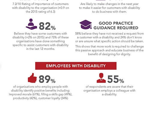 Passive approach fails to improve experiences of customers and employees with disability